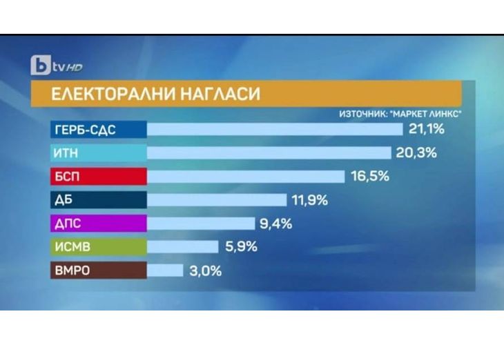 Електорални нагласи Електорални нагласи